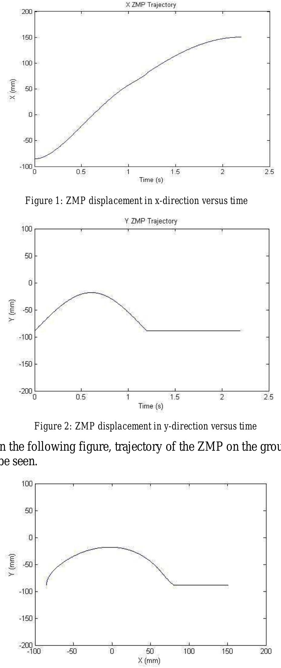 Zenrobotics Graph Figure 2 - ZMP trajectory control of a humanoid robot using