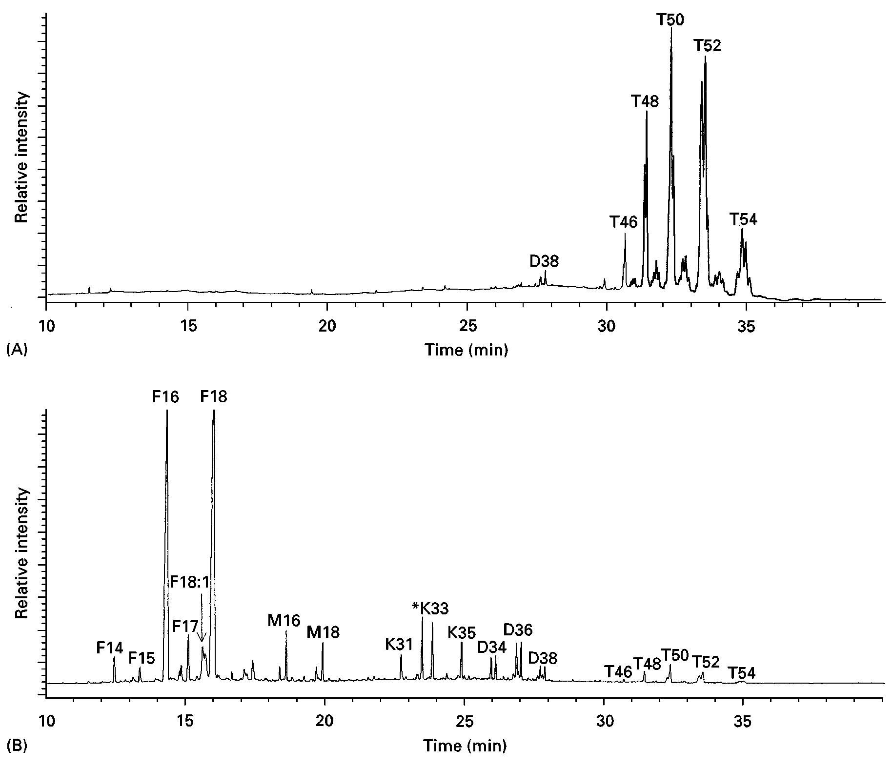 Figure 1 - from Archaeology: Uses of Chromatography in