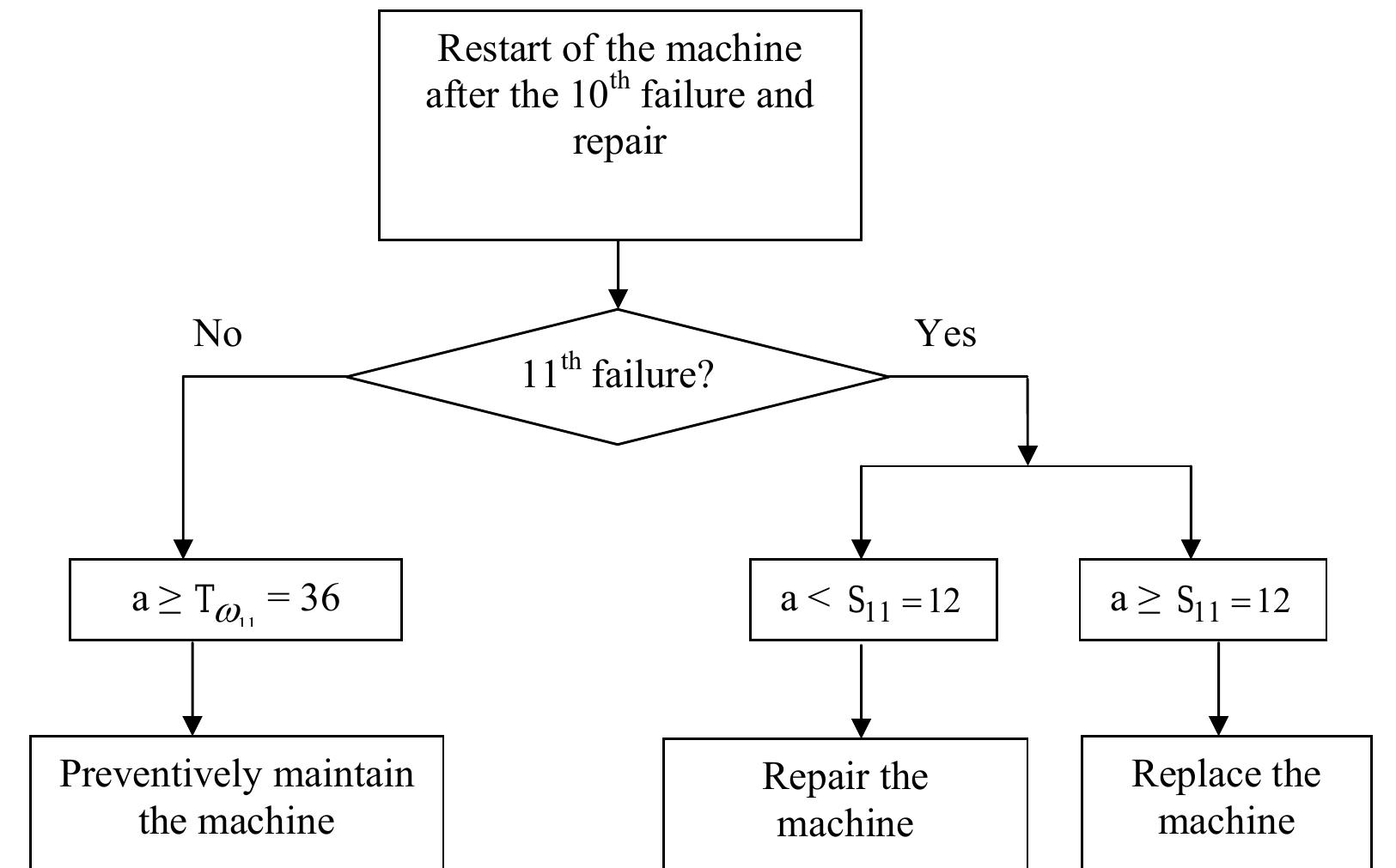 Figure 8 - from Preventive maintenance and replacement