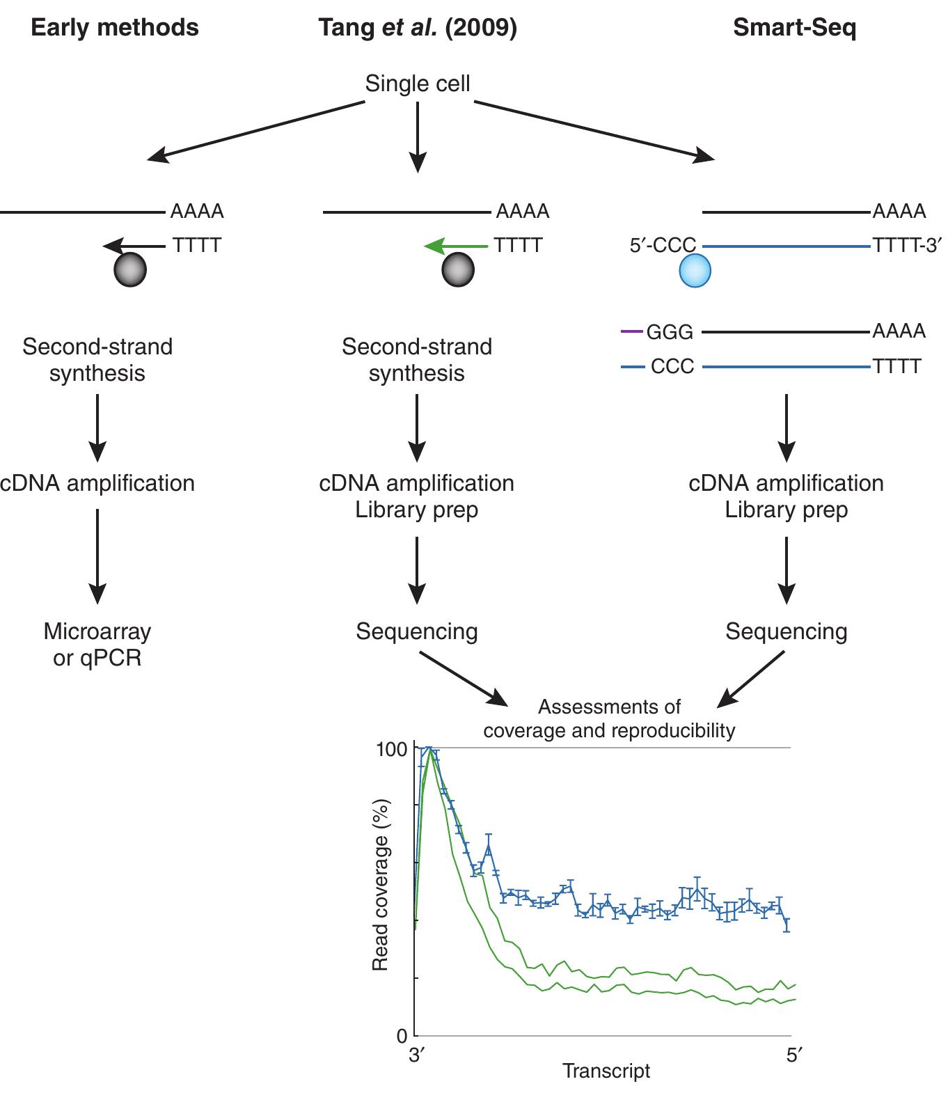 Figure 1 - from Full-length RNA-seq from single cells using