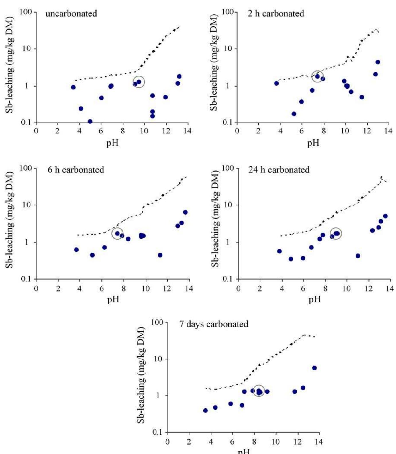 (PDF) Antimony leaching from uncarbonated and carbonated MSWI bottom ash