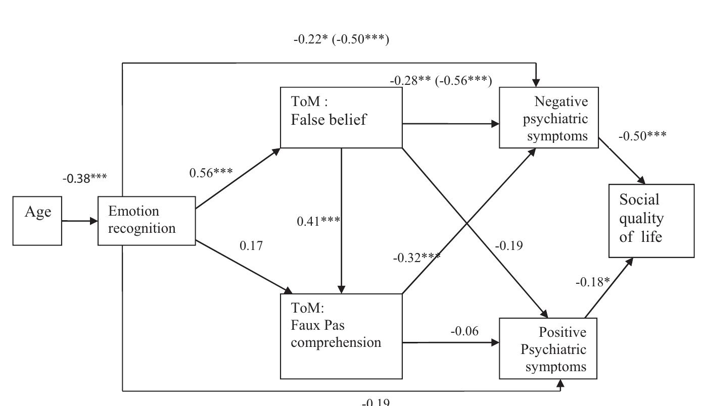 (PDF) Affective and cognitive empathy and social quality of life in ...