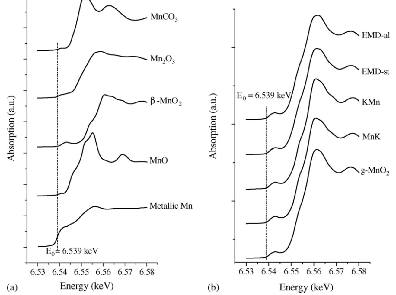 (PDF) XANES study of electronic and structural nature of Mn-sites in ...