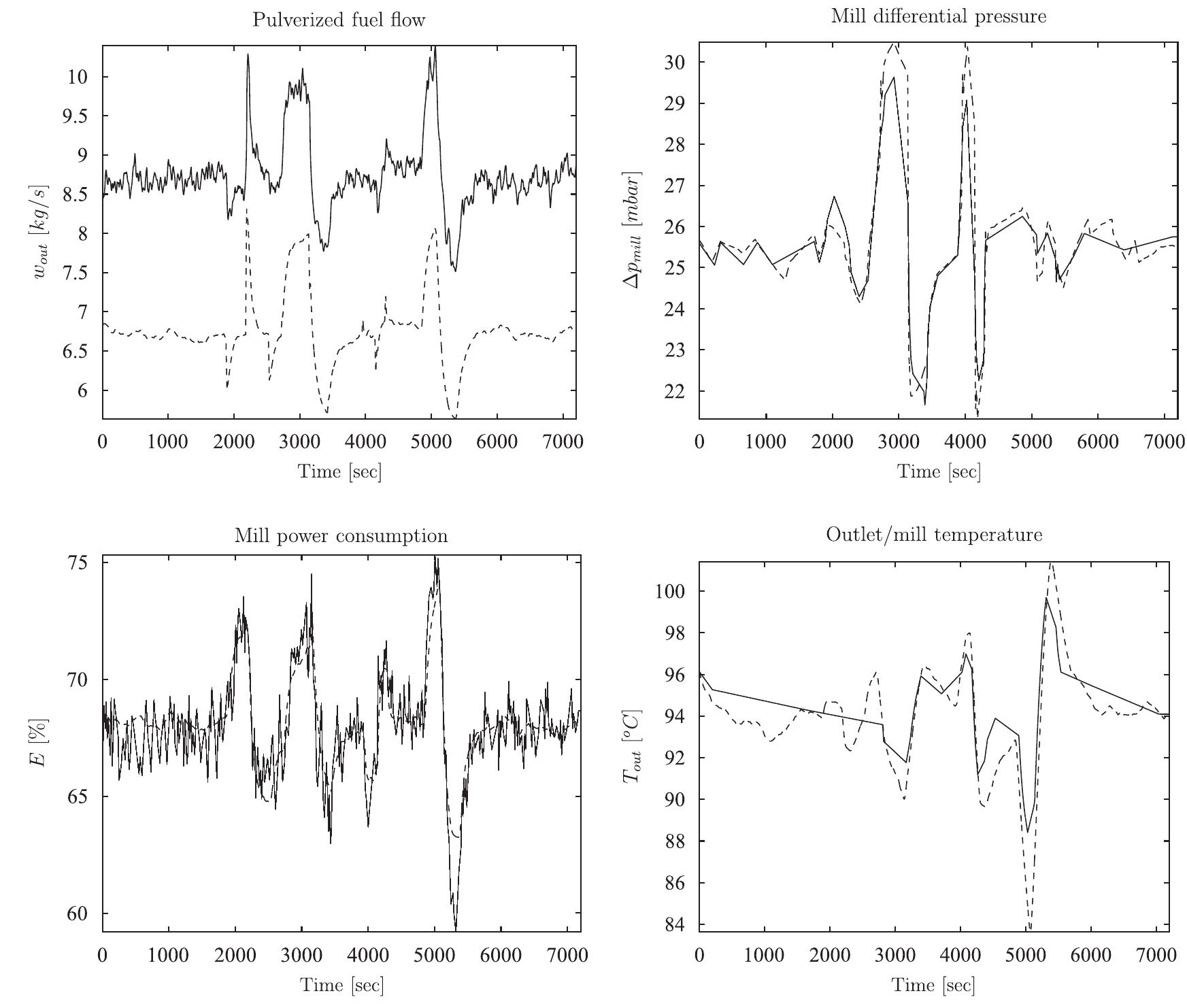 (PDF) Derivation and validation of a coal mill model for control