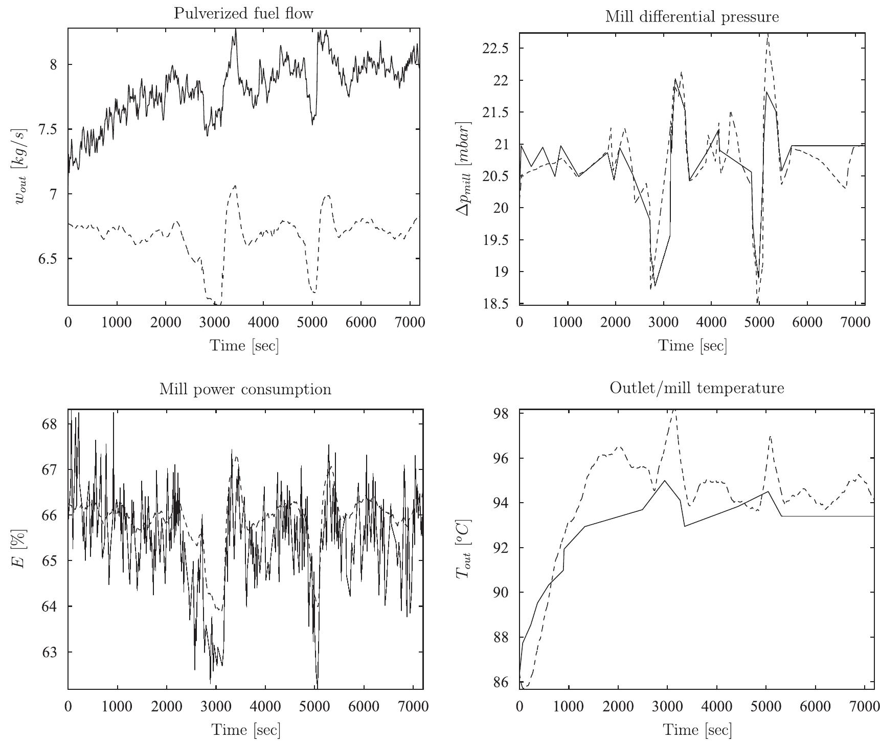 Comparison between model output and measurements (stv4)
