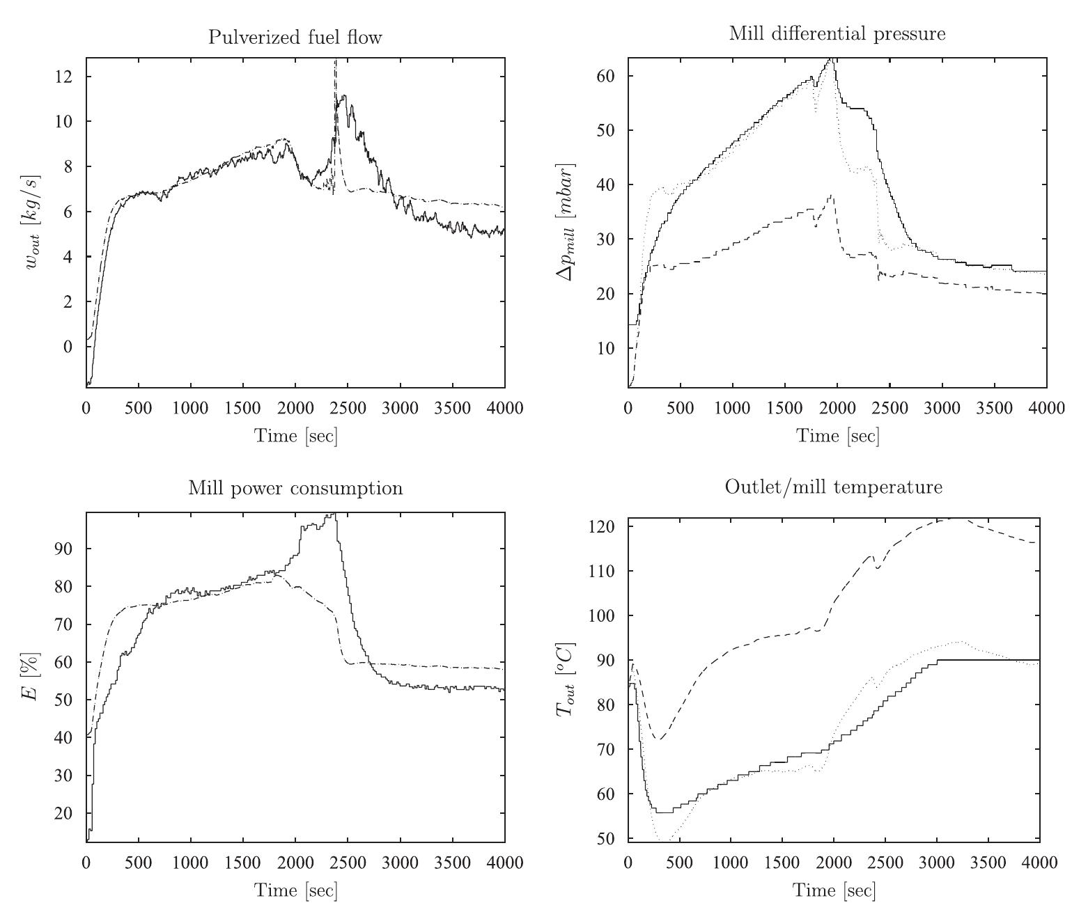 Comparison between model output and measurements (stv4)