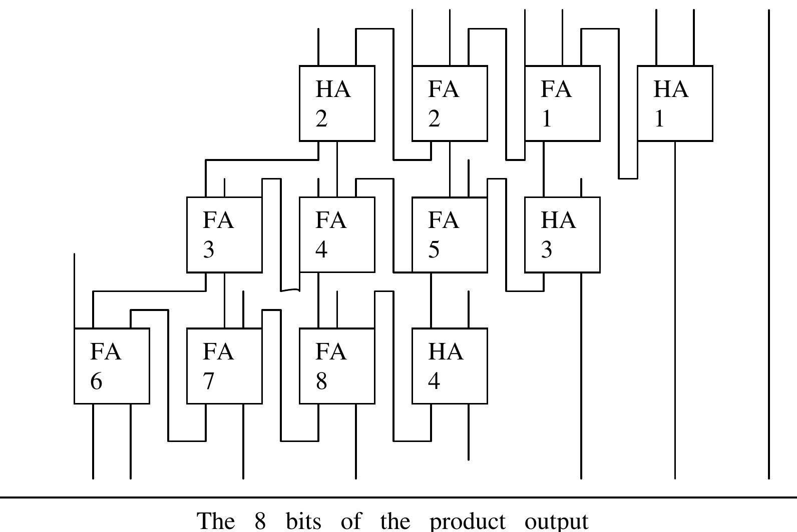 (PDF) Implementation of 4 bit array multiplier using Verilog HDL and ...
