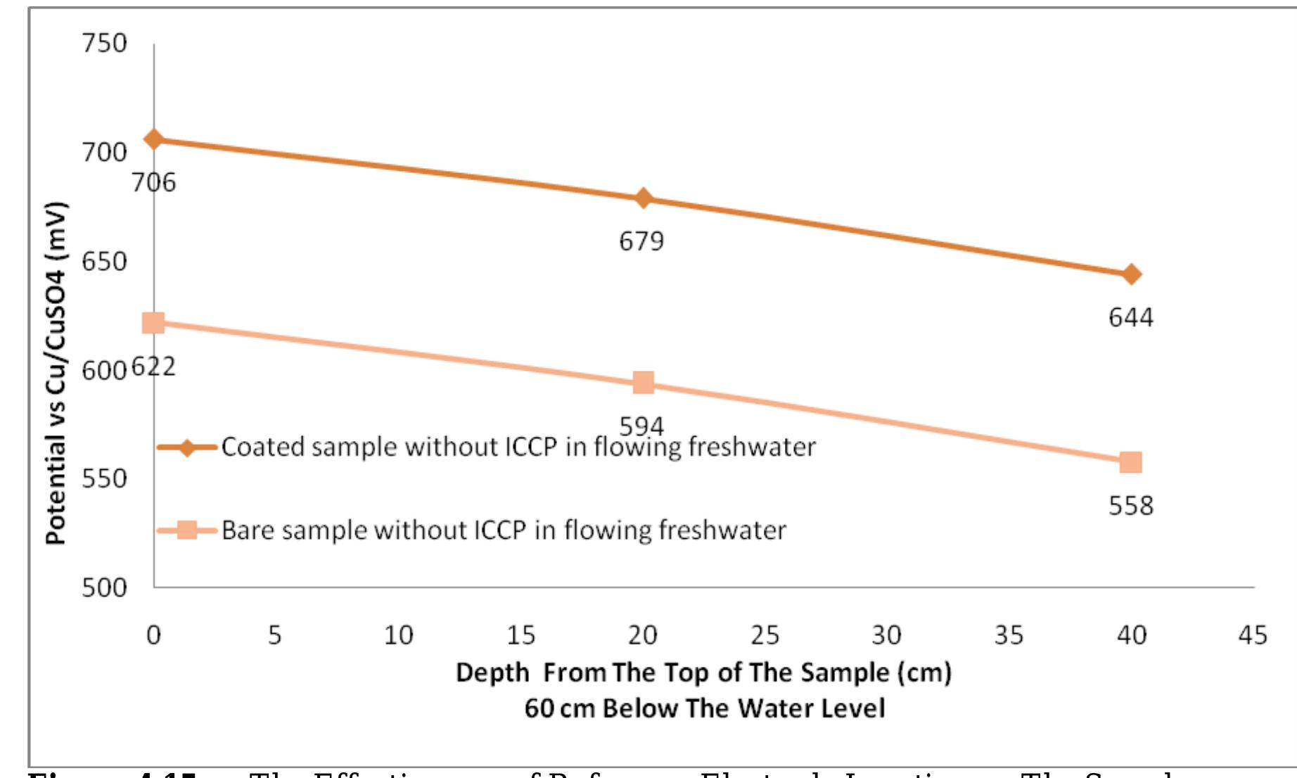 Figure 31 - DESIGN OF IMPRESSED CURRENT CATHODIC PROTECTION