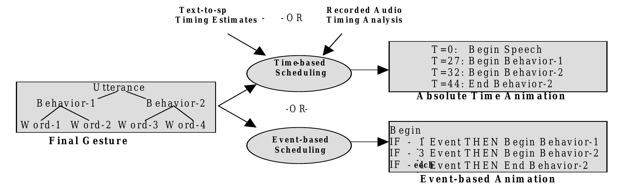 (PDF) BEAT: the Behavior Expression Animation Toolkit