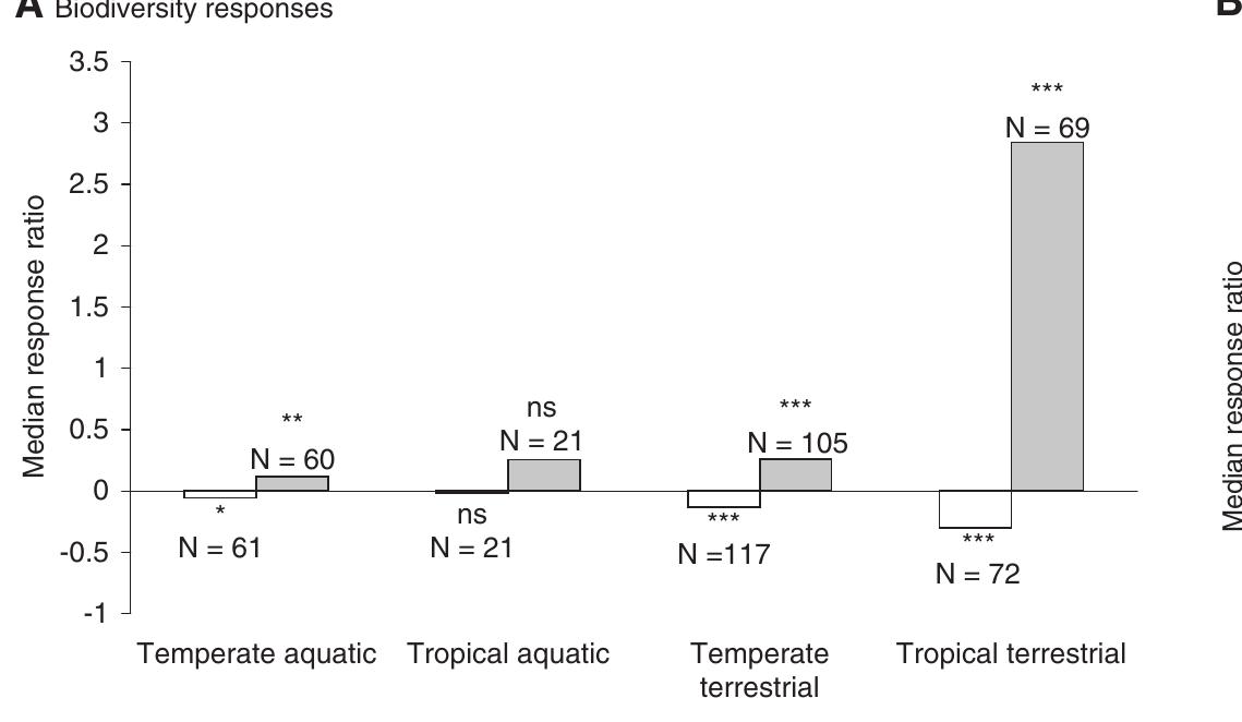 Restorec (PDF) Enhancement of Biodiversity and Ecosystem Services by Ecological ...