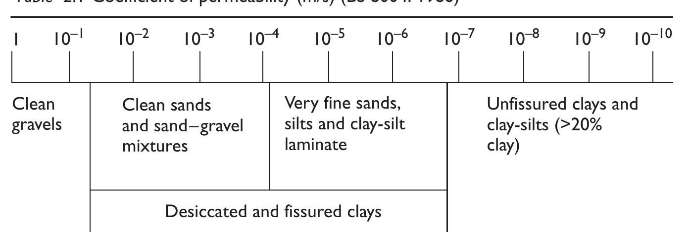 PDF) Craig's Soil Mechanics