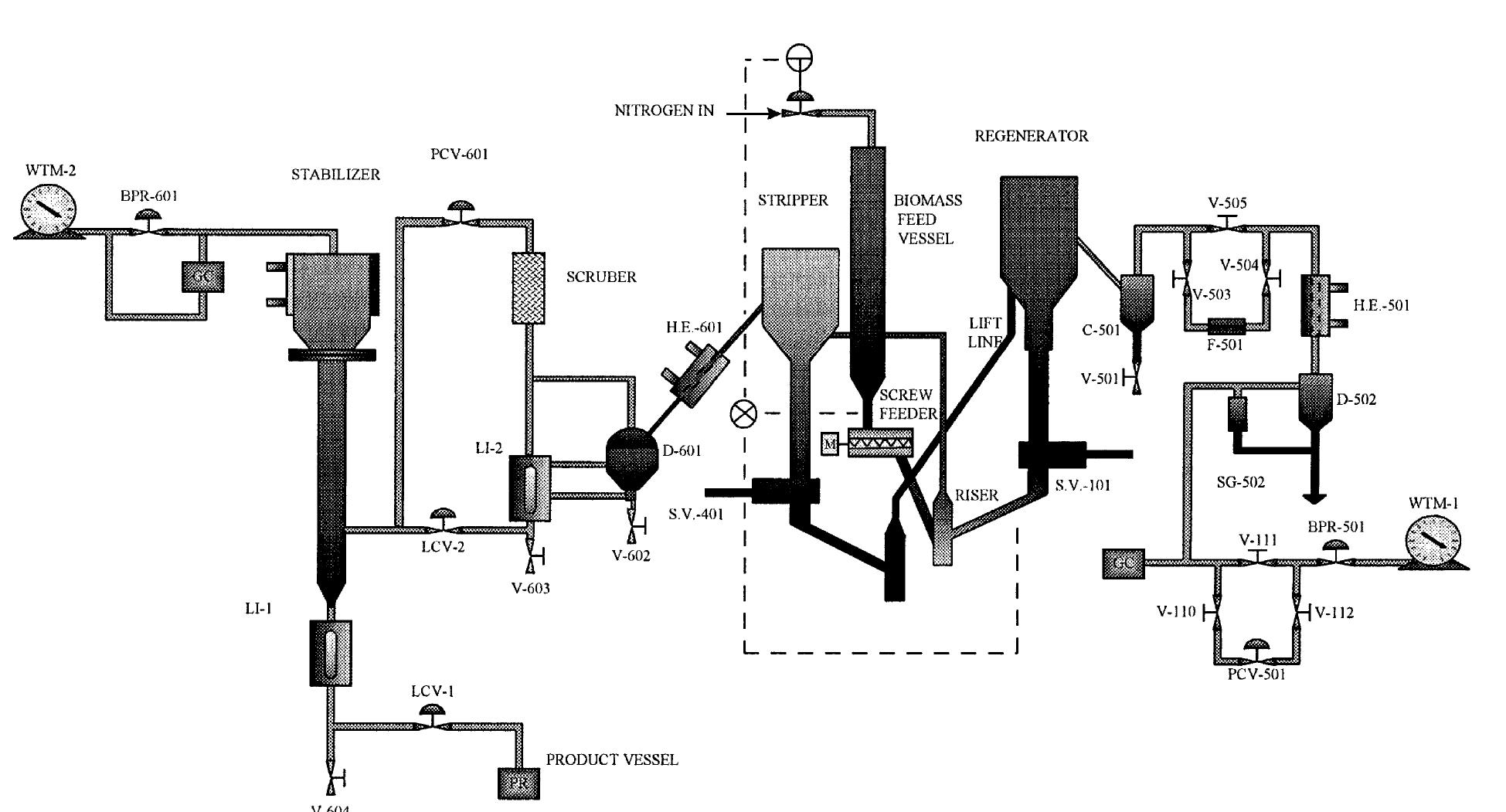 (PDF) Biomass pyrolysis in a circulating fluid bed reactor for the ...