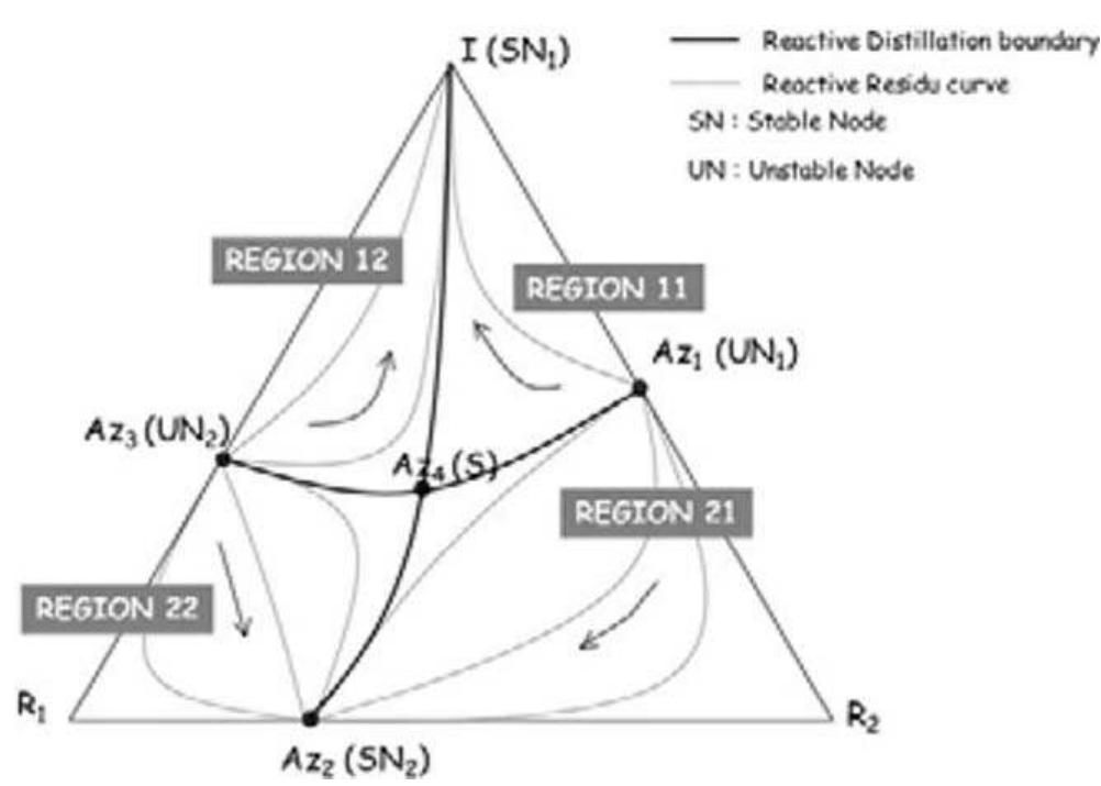 Figure 3 - Preliminary Design of Reactive Distillation