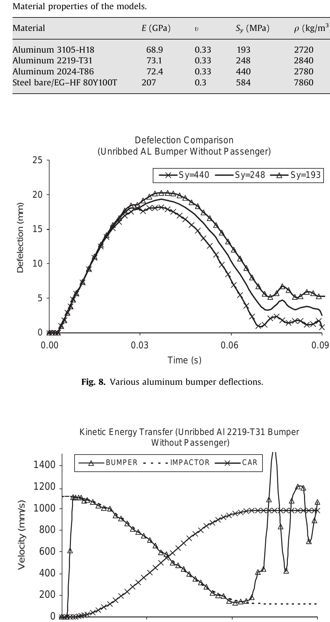 (PDF) Design and analysis of an automotive bumper beam in low-speed ...
