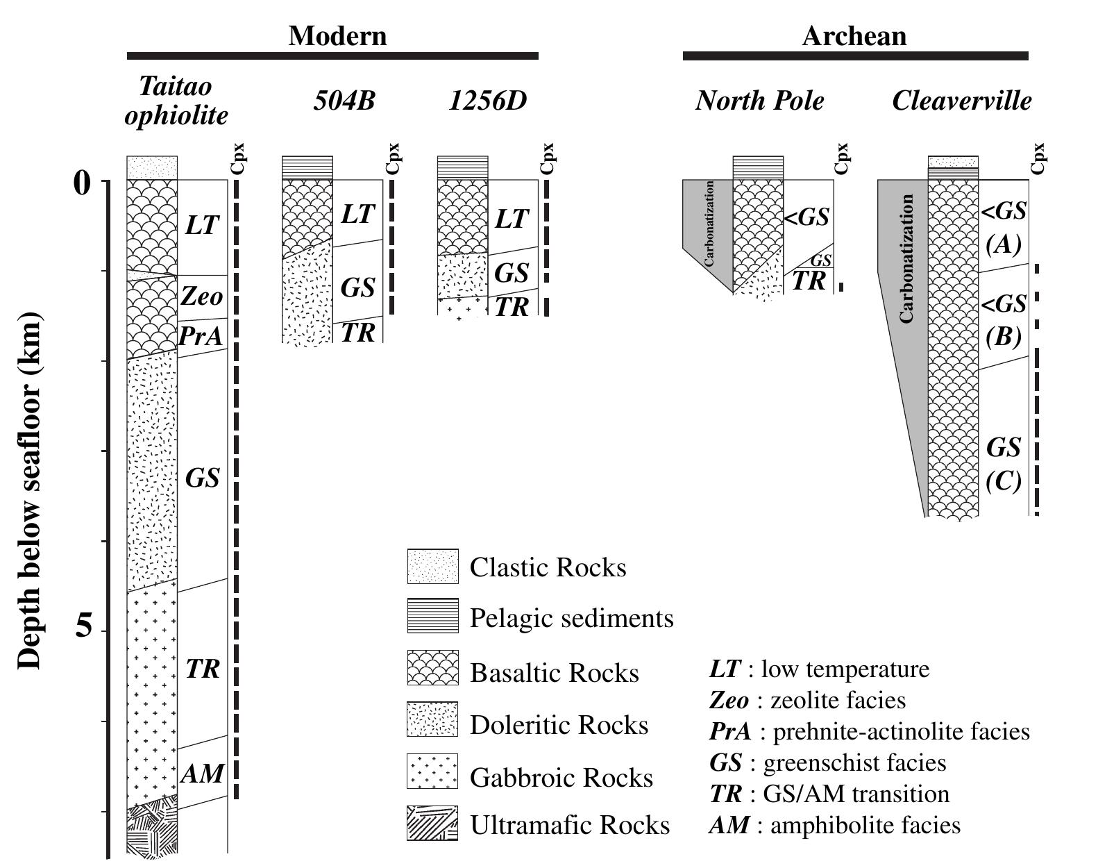 Comparison of metamorphic facies and alterations in the
