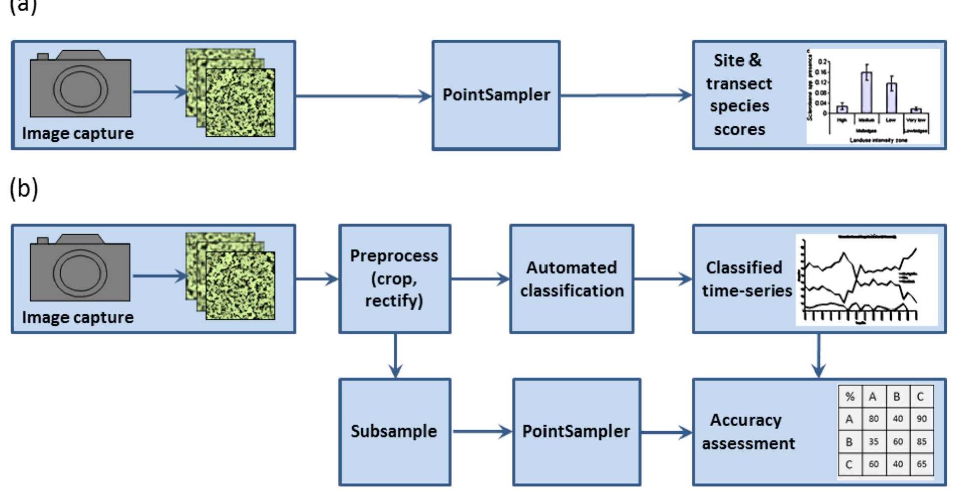 (PDF) PointSampler: A GIS Tool for Point Intercept Sampling of Digital ...