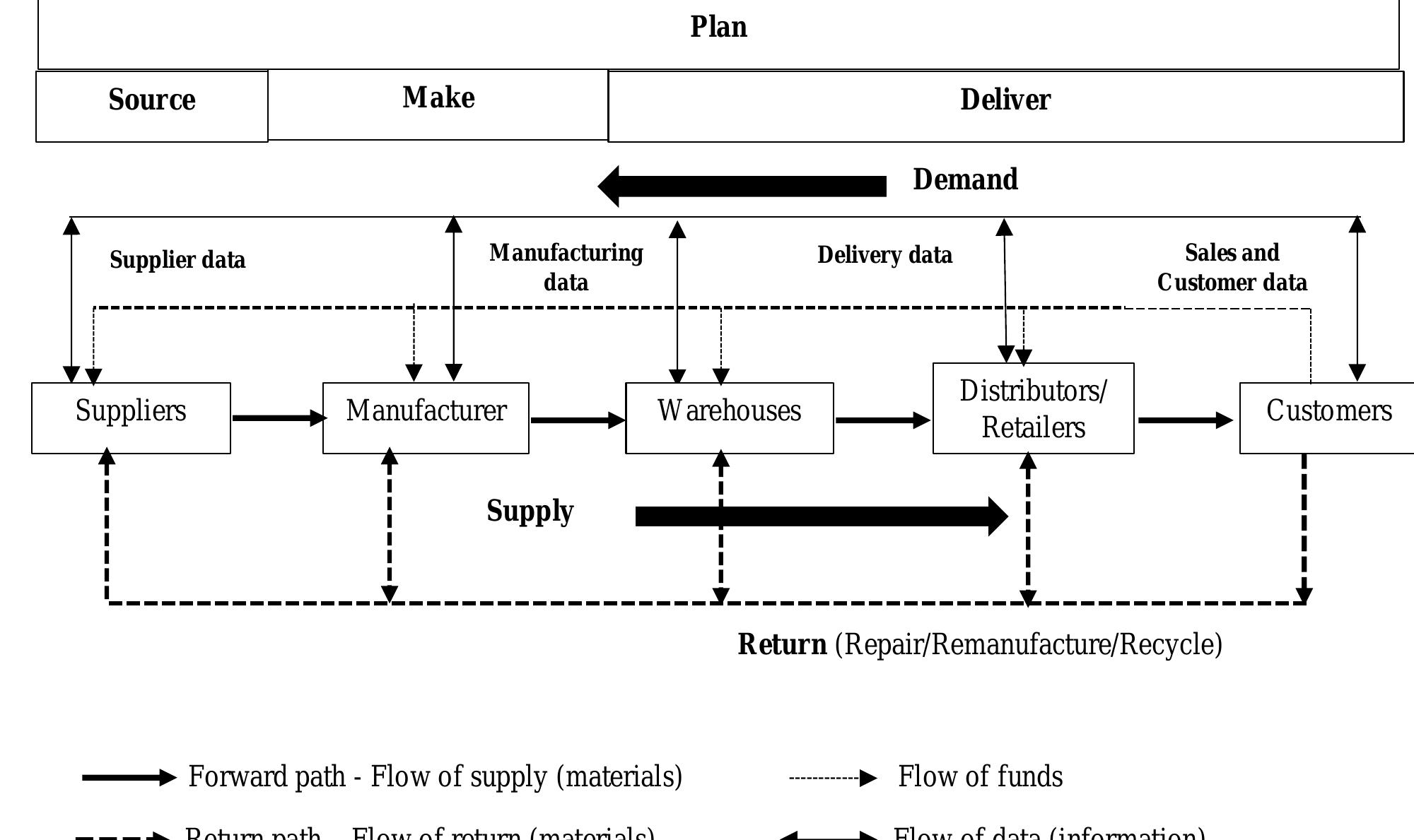 (PDF) A Proposed Framework of Next Generation Supply Chain Management ...
