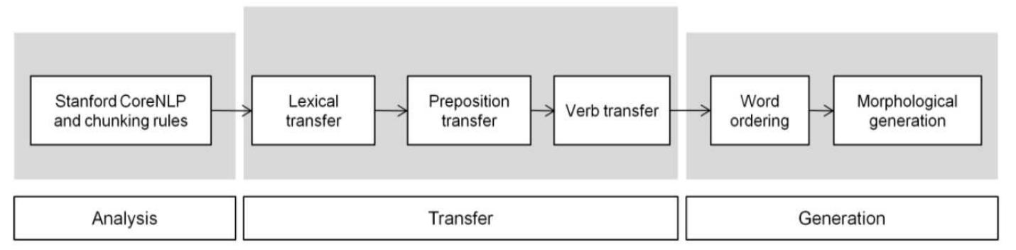 Figure 1: The general Matxin architecture. 