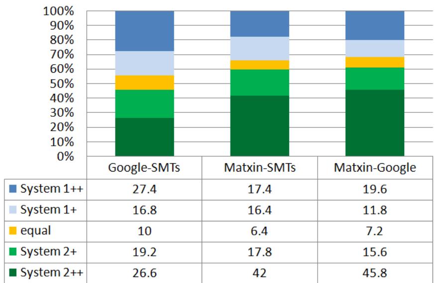 Figure 7: Human comparison results. 