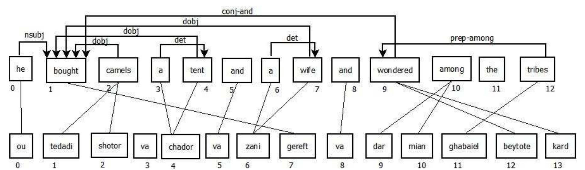 Figure 1: An example dependency tree for an English source sentence, its translation in Farsi and the word alignments  Table 1: word order differences between Farsi and English 