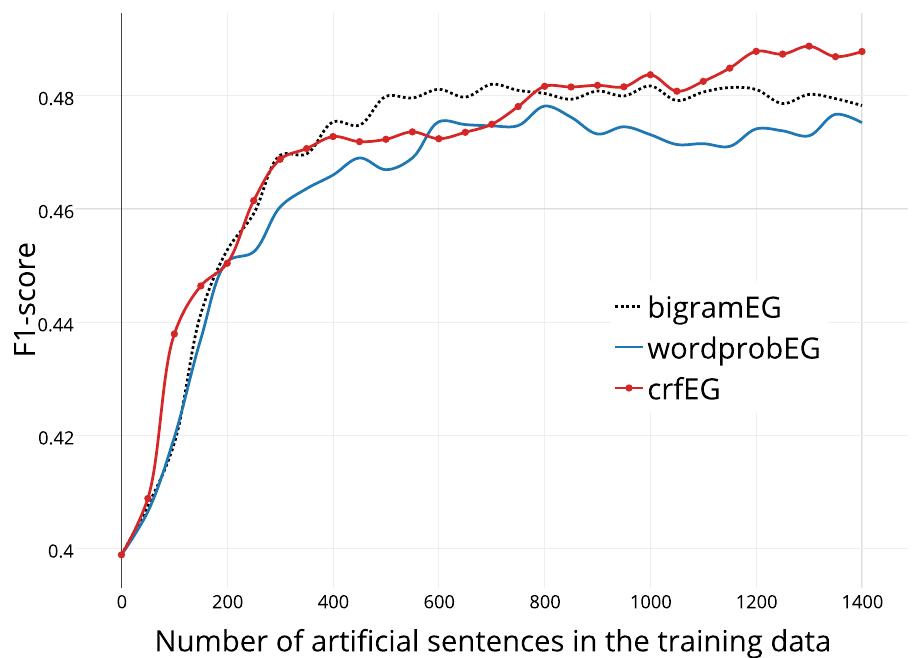 similar to that of the test set, which might af- fect performance negatively. Therefore, we con- ducted other three sets of experiments: we added (i) equal amount of artificial data for the “good” and “bad” classes (ii) batches of artificial data for all classes that keep the original proportion of classes in the data (iii) artificial data for only the “good” class. The latter setting is tested in order to check whether the classifier benefits from negative instances, or just from having new data added to the training sets.  