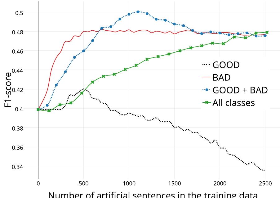 tial training dataset was very small — 896 sentences (200 sentences for test), which may explain the substantial improvements in prediction quality as new data is added. We also noticed that the perfor- mance of the generated datasets was primarily de- fined by the method of errors generation, whereas different word choice strategies did not impact the results as much. Figure 4 depicts the results for the unigramWI words selection method only with all error generation methods.  tial training dataset was very small — 896 sentences 