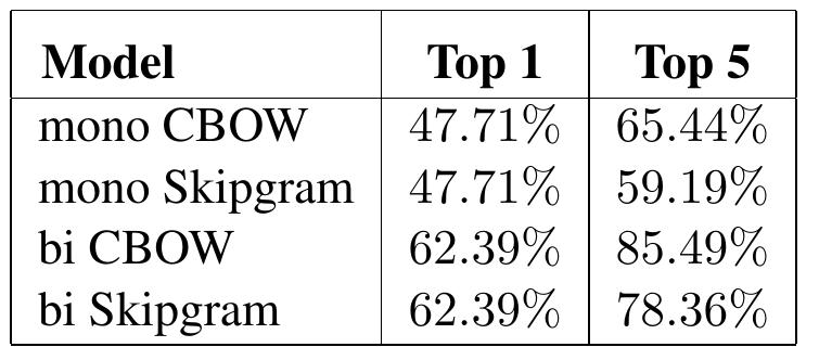 Table 2: Evaluation of the word2vec vector mod- els. Top 1 and Top 5 accuracies of the monolingual (mono rows) in Spanish and the bilingual (bi rows) English-Spanish models trained using CBOW or Skipgram.  Table 1: Figures on the corpora used for training, development and test 