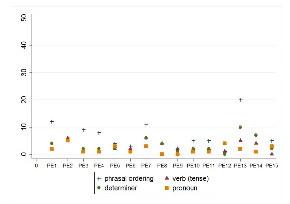 Figure 2: Errors remaining (absolute) in PE output in Accuracy category  Figure 3: Predominant errors remaining (absolute) in PE output in Language category 