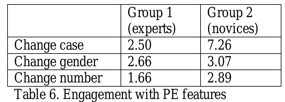 As can be seen, the experts in Group 1 were less likely to engage with the interface. The average number of button presses was brought down by two participants who chose not to try any of the buttons at all. All participants from Group 2 tried the feature buttons at least once, and most continued to engage with the purpose of the research despite some server problems causing an intermittent response to buttons pressed. As previously stated, one characteris- tic of an expert is intuition. Group 1 partici- pants intuitively knew how to work quickly on an MT segment using familiar features (such as cut and paste), but this made them less like- ly to try unfamiliar features, such as those added for the purpose of this research.  