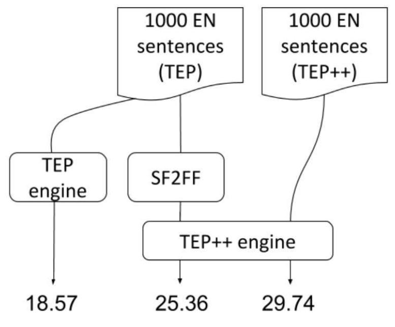 Figure 1: SF normalization by SF2FF 