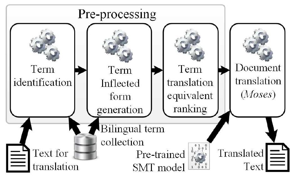 decoding the content with the Moses decoder. The  workflow (depicted  in Figure 2) consists of three  exchangeable modules that 1) use a bilingual term  collection provided  by the user to identify terms  in the source text using term identification meth- ods (see section 2.1), 2) generate inflected forms of  he translations of t ranslation candida  ion 2.3). After pre-  he identified terms (see section  2.2), and 3) assign translation confidence scores to  es and enrich the source text  with the generated translation candidates (see sec-  processing the terminology en-  riched content is translated with the Moses decoder  by explicitly using dates.  he provided translation candi- 
