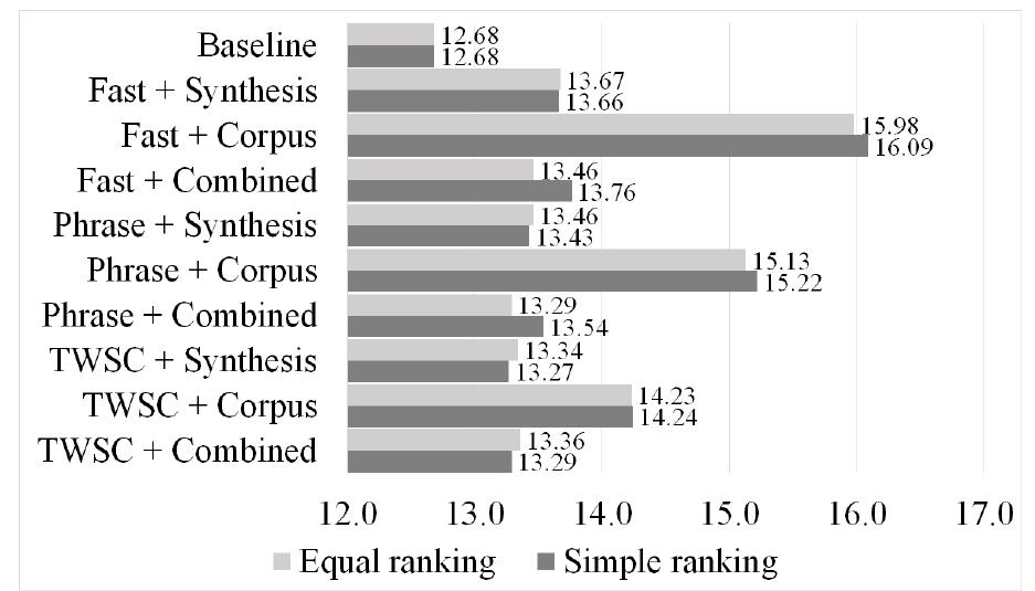 Next, the author analysed, which pre-processing configuration allows achieving better results (see Figure 3). This analysis was performed for English-Latvian using a term collection that was created by a professional translator from the tuning-data. The term collection consists of 644 term pairs (terms were included only in their canonical forms). The results show that all combi-  term pairs (terms were included only in their  nations performed better than the baseline system. It is evident that the Fast Term Identification allows achieving better results than the other term identi- fication methods. The method also allows to iden- tify more terms in the source text (1,404; compared to 1,261 for Phrase and 620 for TWSC). We see also that the Synthesis method for inflected form generation achieves lower results than the Corpus method for which there are two possible reasons: 1) data ambiguity for the SMT system by provid- ing significantly more inflected forms is increased, and 2) the implemented ranking methods do not al- low effectively estimating, which inflected form is more or less likely due to not taking the language transfer characteristics into account. 