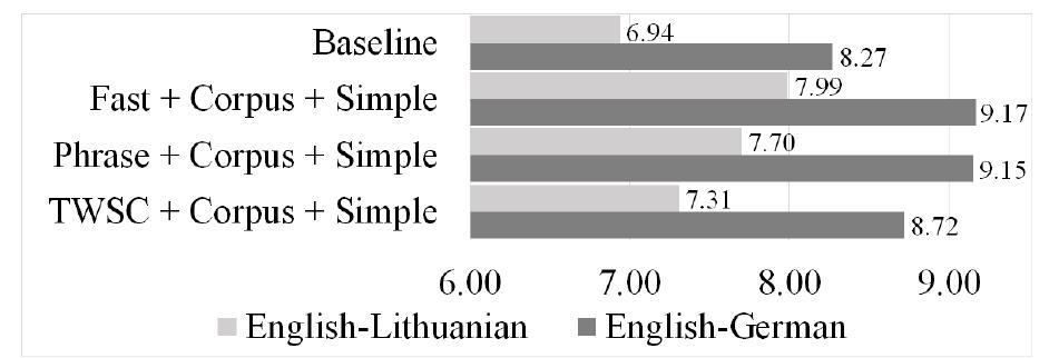 Figure 4: Automatic evaluation results using dif- ferent term identification methods and corpus- based inflected form generation and ranking 