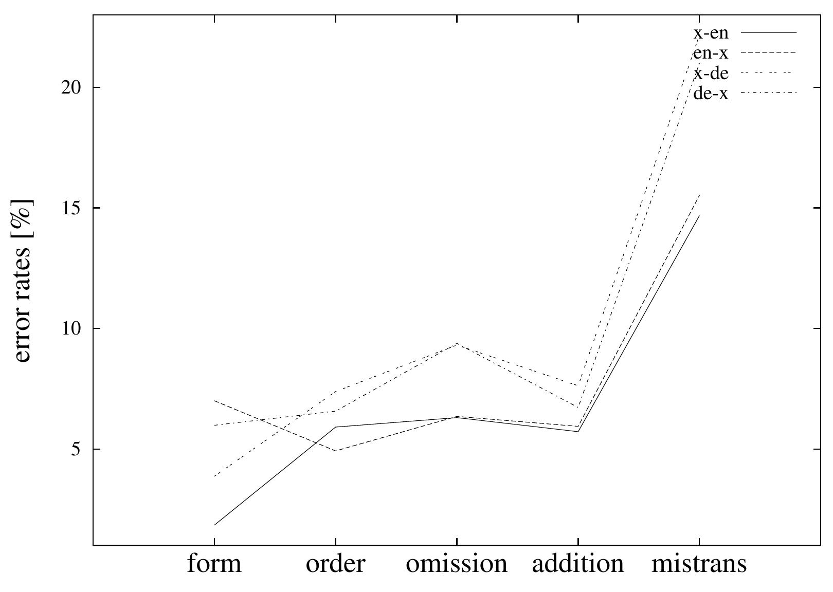Figure |: Error rates for five error classes: word form, word order, omission, addition and mistranslation; each error rate represents the percentage of particular (word-level) error type normalised over the total number of words. 