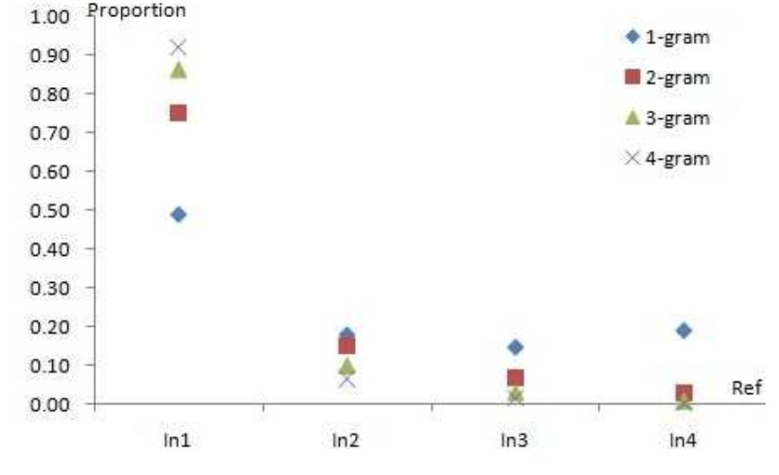 Figure 1: Common 1-4grams in references of MTC P2 (InX denotes covered by X references) 