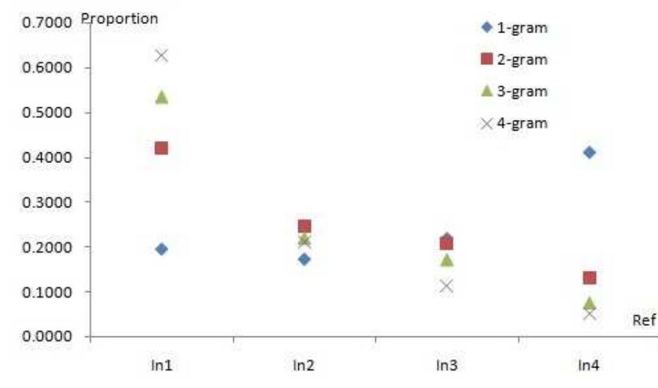 Figure 2: Matching n-grams distribution of P2-05  Content vs functional n-grams_ Using Eq. 7 to assign heavier weight to content n-grams improves the correlation for accuracy evaluation at system level, but leads to a drop in correlation for doc- ument and segment level evaluations. Thus there is no clear advantage for using such an approach to weighting function words and content n-grams differently, at least for the datasets used in the ex- periments. 