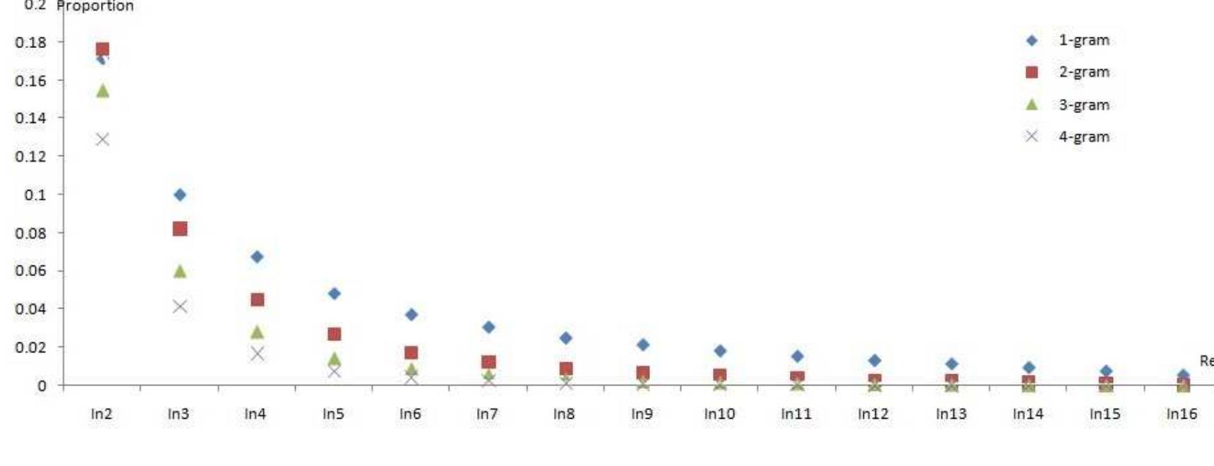 Figure 3: 1-4grams distribution in the BTEC corpus  Liu, C, D Dahlmeier, and H. T. Ng. 2010. Tesla: Translation evaluation of sentences with linear- programming-based analysis. In Proceedings of the Joint Fifth Workshop on Statistical Machine Trans- lation and MetricsMATR. ACL, pages 354-359.  Chen, Boxing and Colin Cherry. 2014. A systematic comparison of smoothing techniques for sentence- level bleu. In ACL 2014, page 362. 