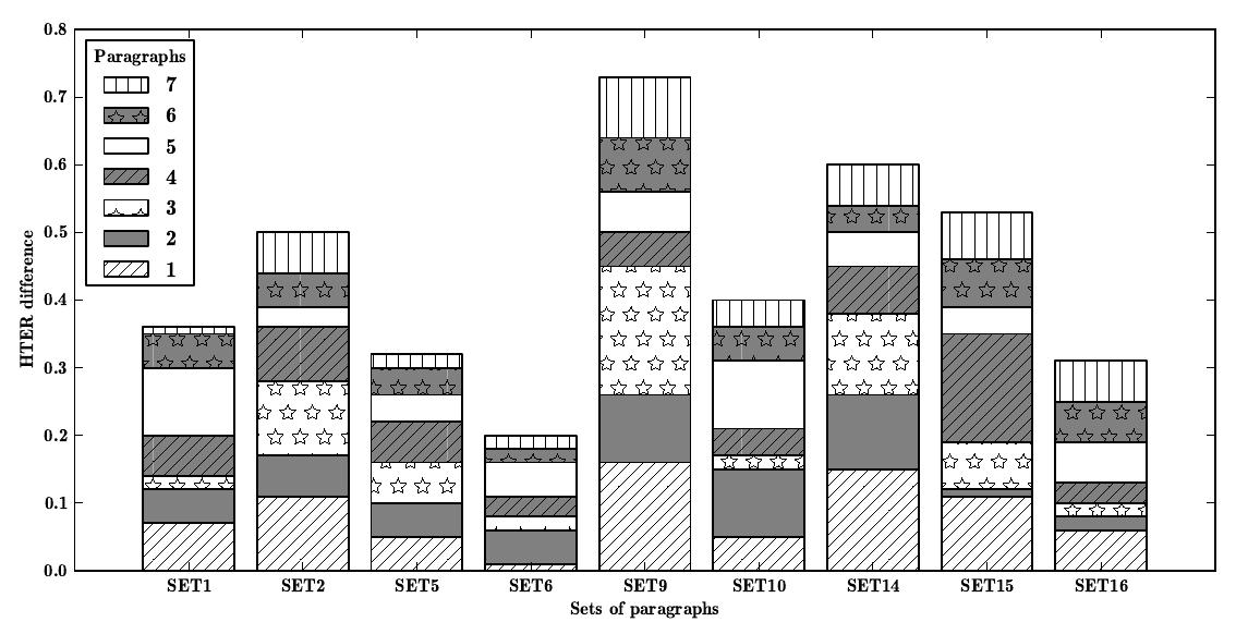 Figure 1: HTER between PE1 and PE2 for each of the seven paragraphs in each set. 