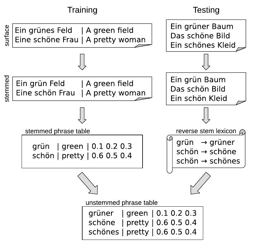 Figure 1: Workflow for unstemming the PT. 