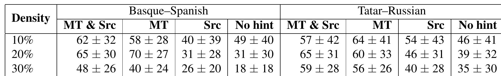 Table 3: Average number of gaps successfully filled (%), using a synonym list, for each language pair in all four task modes  with their own answer unassisted. However, in the no-hint task the participant is required to read only one (reference) sentence, as opposed to two or three (reference and hints) in other tasks. Also, the number of gaps in 10%-gap tasks is low, as it never exceeds three. We found that, as opposed to trying to devise the best word for no-hint gaps, the participants often resorted to filing these gaps with random words, which takes little time.  vor of no-hint tasks. However, the latter percent- age increases significantly after we extend the an- swer list with synonyms. Such an increase sug- gests that, in this case, the content words were restored by semantic context rather than through strong collocation. The second pattern, low scores in Tatar—Russian 10% MT-+source, does not stem from the task content. Instead, it is the result of the fixed order of tasks: the participants have always been given MT+source 10% sentences first, fol- lowed by other task types. The participants have not received any training tasks before the main evaluations. Therefore, it is possible that the ac- commodation period is responsible for lower-than- expected scores in this mode of evaluation. 