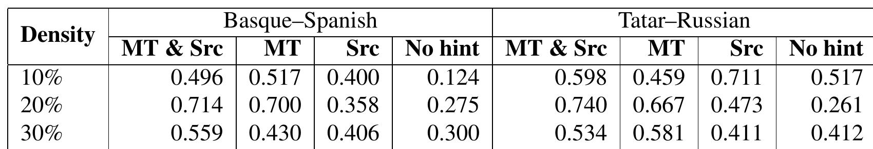 Table 4: Krippendorff Alpha measure of annotator agreement, for each language pair in all four task modes.  and missing data (not all the gaps were evaluated). To calculate Krippendorff’s alpha we used an algo- rithm implementation by Thomas Grill,’ dividing the answers in each gap into two categories: cor- rect and incorrect. The previously obtained syn- onym lists were taken into account, i.e. if the two answers are different but both correct, they fall into one category. The measure was calculated sepa- rately for each hint and percentage combination.  the above discussion of 10% MT+Source tasks, we observe similar results across the three cate- gories. Note that the source sentences paired with MT improve participants’ performance in casual texts, compared to MT-only task mode. This may be due to the fact that many words are borrowed from Russian into Tatar, and are in fact understood by Russian speakers. 