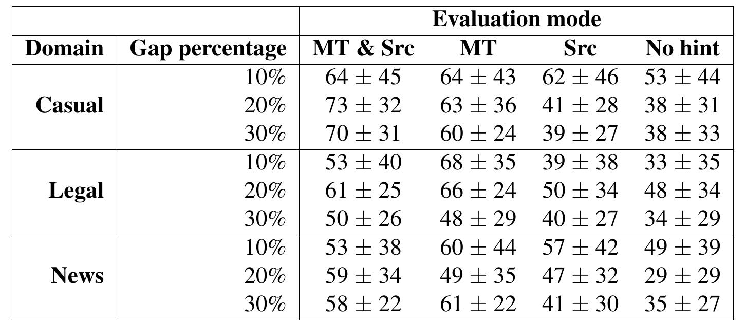 Table 5: Tatar-Russian Average number of gaps successfully filled (%), using a synonym list, for three different domains, in all four task modes.  gap-filling method with the traditional evaluation metrics, as well as with human evaluation. 