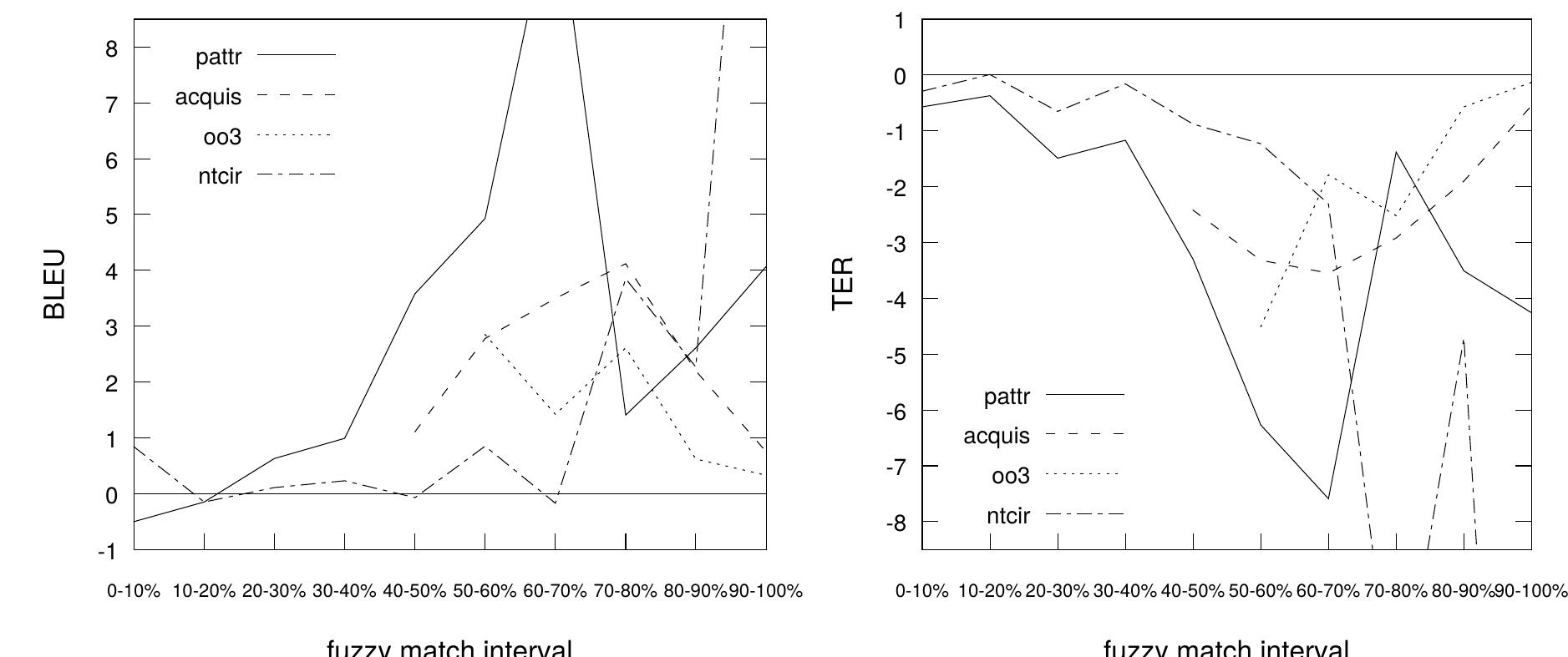 Table 5: BLEU and TER difference to baseline for TM integration on by source-side matching anc re-ranking (+src-rr) and variants of target-side matching and re-ranking (+tgt-*-rr). All improvements except marked with *, are significant w.r.t the baseline at p < 0.05. Best results in bold face.  trieval beat the baseline. Re-ranking using target- side only matches beats source-side retrieval on two datasets. n-gram based models for choosing the best target match always perform worse than the fuzzy-match-score based models.  the 60-70% but these scores are achieved on very few examples (7 and 14, respectively) and there- fore cannot be expected to be stable. The differ- ence between the datasets is probably due to the average sentence length — shorter sentences with a perfect match in the TM are easier to reproduce for the SMT system than longer ones, due to the smaller number of translation options. It is also re- markable, that for ntcir and pattr datasets even ex- tremely low-range matches are beneficial. While there are some drops in terms of BLEU, TER al- ways goes down, even on 0-10% matches. Hav- ing established that target-side retrieval performs comparably to source retrieval, we evaluate our approach in the domain adaptation setting, where additional monolingual data for the TM is avail-  