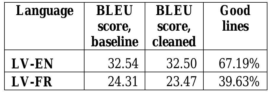 Table 2. BLEU score for original and cleaned EU Bookshop corpora (OPUS), good line amount after cleaning.  While the BLEU score nearly did not change for the cleaned corpora, the corpus size, however, did. The cleaned corpora was respectively about 70% and 40% the size of the original. This means that training and memory costs were much lower than the original corpus required. Moreover, the huge difference in cleaned corpus size in comparison with the original producing the same BLEU score indicates that indeed the corrupt lines that the MT system also had deemed unfit were filtered out.  