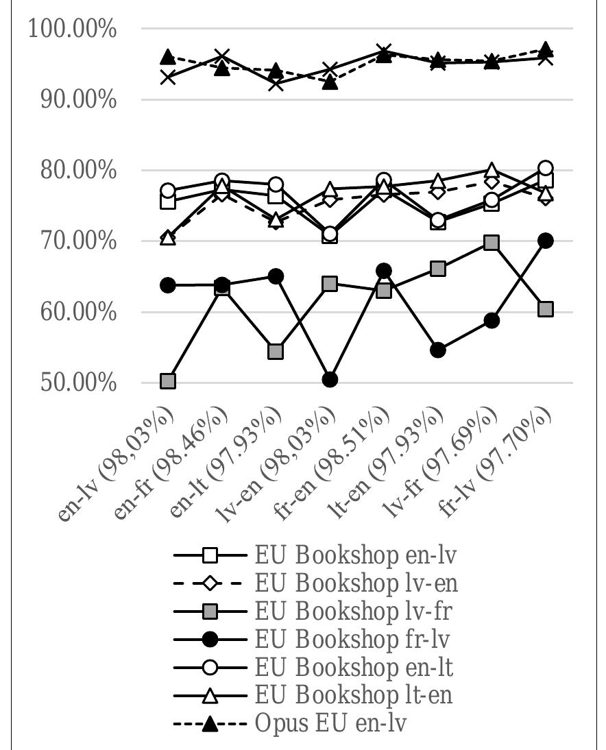 The models were trained on the DGT-TM 2007 corpus consisting of EN-LV, EN-FR, EN-LT, and FR-LV language pairs. The graph lines represent the score of each corpus using the corresponding model (along the X axis). Models themselves were evaluated using WEKA tool. The results are shown below in Figure 1.   The results show, overall, that the lower the quality of corpus, the more varied the cleaning results from different models will be.  The results show, overall, that the lower the quality of corpus, the more varied the cleaning results from different models will be. 