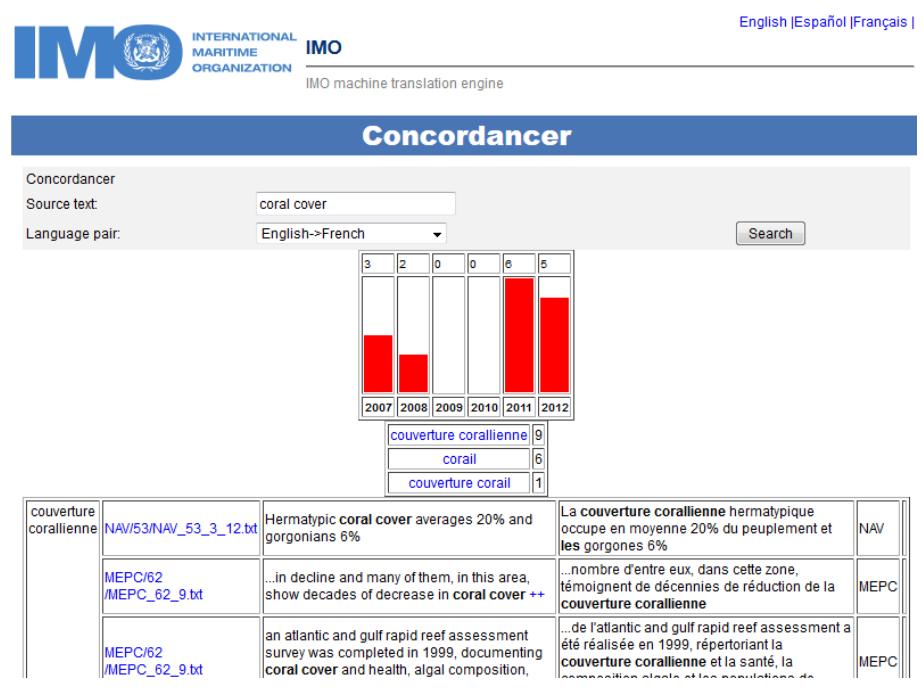 Figure 2: Concordancer for term “coral cover’, the graph shows the term usage over years, next the most used translations are display, then the full parallel segments with links to original documents.  Figure 1: Translating with the “auto hotkey”  Figure 2: Concordancer for term “coral cover’, 