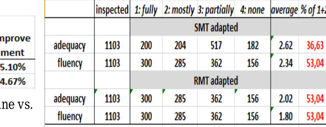 Absolute evaluation assesses how usable the resulting translation would be after the system was adapted. A total of 1100 sentences, random- ly selected from the 1500 sentence test base, were inspected by three testers for adequacy and fluency. Table 4 gives the result. 