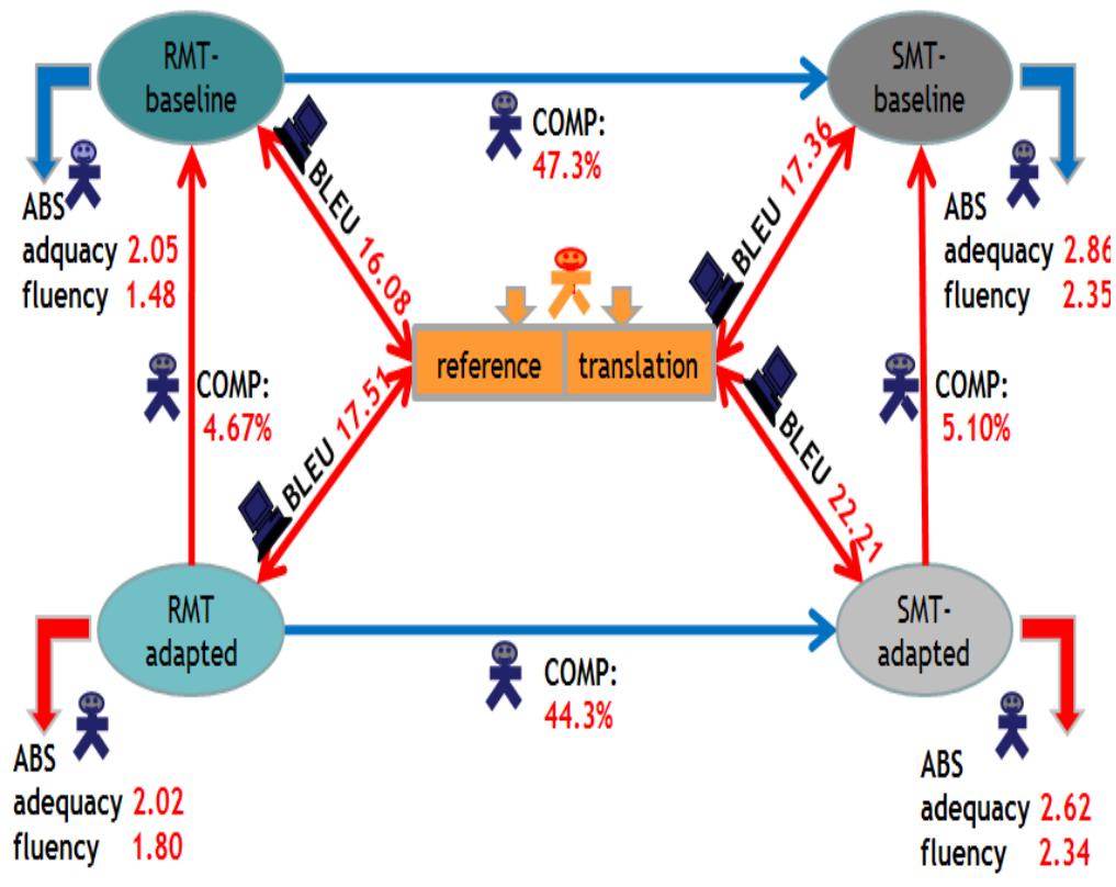Comparative evaluation: For SMT, an im- provement of 5.1% was found; for RMT, and improvement of 4.67% was found.  Absolute evaluation: For SMT, adequacy im- proved from 2.86 to 2.62, fluency slightly from 2.35 to 2.34; for RMT, adequacy improved from 2.05 to 2.02, fluency decreased from 1.48 to 1.8. 