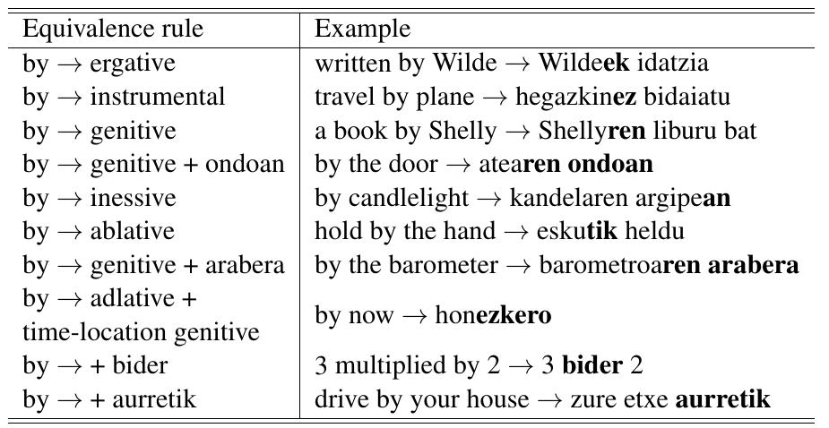 Figure 3: Basque equivalences for by.  3.8 translations (ranging from 2 to 10) (Table 1).  The linguistic work has to identify the different uses for the multiple equivalences, define contexts and write rules that will allow for the appropriate equivalent to be selected (Figure 3). Rules can in- clude different types of knowledge. By default, the design of Matxin allows including elements that are in direct dependency (lemma, POS, morpho- logical, syntactic and semantic features). At the time of write-up, 27 selection rules have been cre- ated and further effort is envisaged. If we compare the effort required for the English-Basque pair with the existing work for the Spanish-Basque system, we observe that the list includes 20 simple prepo- sitions, that is, about a third, out of which 7 have a single translation and the ambiguous ones have an average of 3.9 translation options (ranging from 2 o 11). This reveals that the linguistic work neces- sary to set up the preposition transfer for the new pair is more labor-intensive. Rules are given full priority during selection, and translation equiva- ences which do not have a selection rule assigned o them are i Hsied by traqueney of appearance,  Se ee ee ee. re ne oe ae nA  