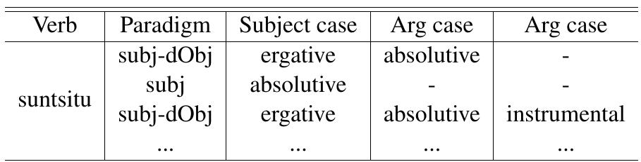 The information contained in lexicalized triplets is often too precise and restrictive. If triplets do not cover the verb-lemma combination, we turn to verb subcategorisation. This resource includes, ordered by frequency, a list of the most common argument case combinations for each verb (Fig- ure 5). The possible postpositions for each of the prepositions that depend on a verb are collected from the dictionary and matched against the sub- categorisation information until the combination that suits best is selected.  Figure 5: Examples of verb subcategorization for suntsitu (destroy).  that suits best is selected. 
